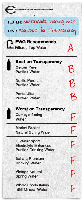 water bottle grades test chart|bottled water scorecard 2011 pdf.